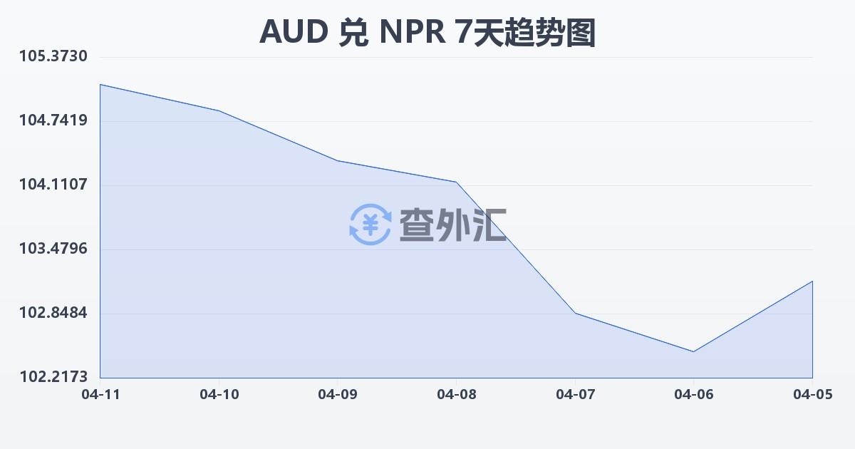 澳大利亚元兑尼泊尔卢比(AUD/NPR)近7天汇率走势图