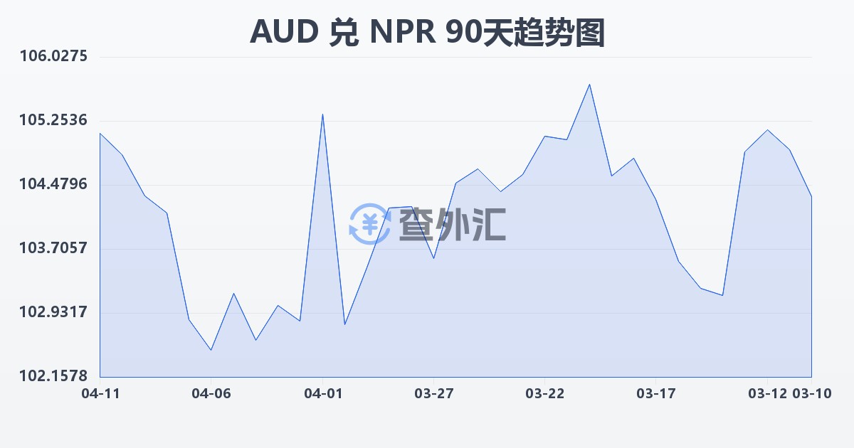 澳大利亚元兑尼泊尔卢比(AUD/NPR)近90天汇率走势图