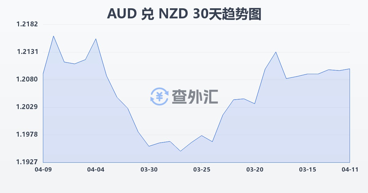 澳大利亚元兑新西兰元(AUD/NZD)近30天汇率走势图