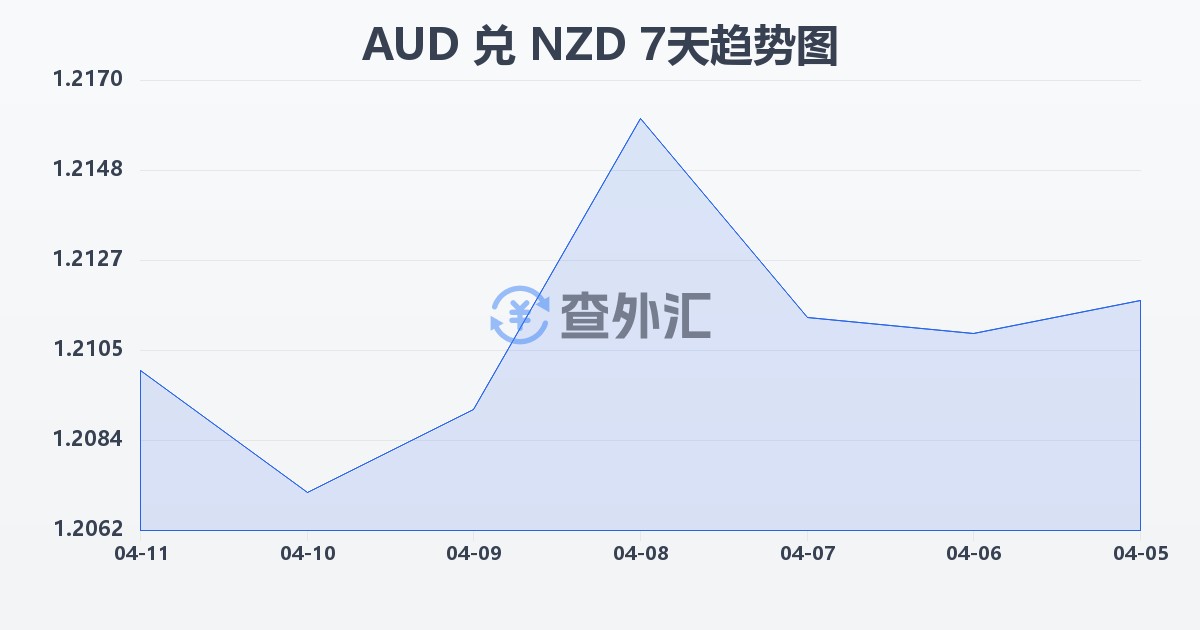 澳大利亚元兑新西兰元(AUD/NZD)近7天汇率走势图