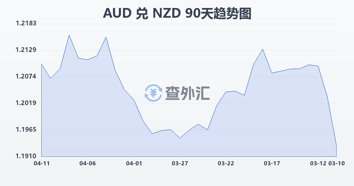 澳大利亚元兑新西兰元(AUD/NZD)近90天汇率走势图