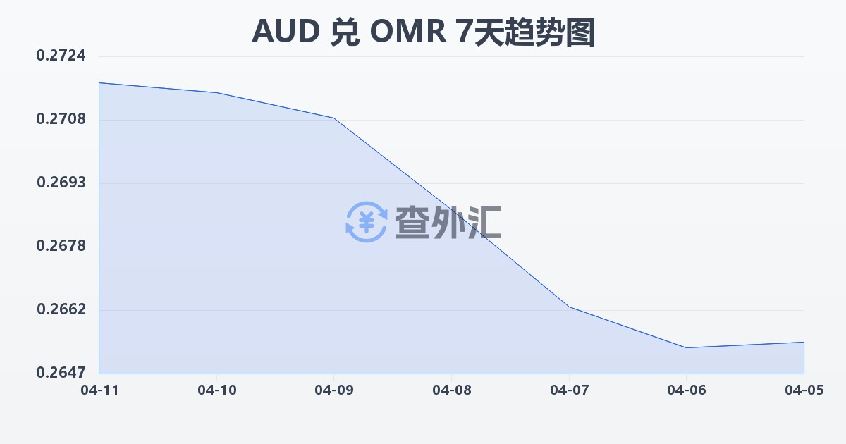 澳大利亚元兑阿曼里亚尔(AUD/OMR)近7天汇率走势图