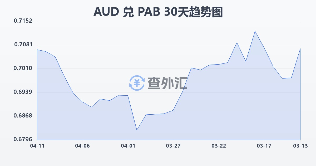 澳大利亚元兑巴拿马巴波亚(AUD/PAB)近30天汇率走势图