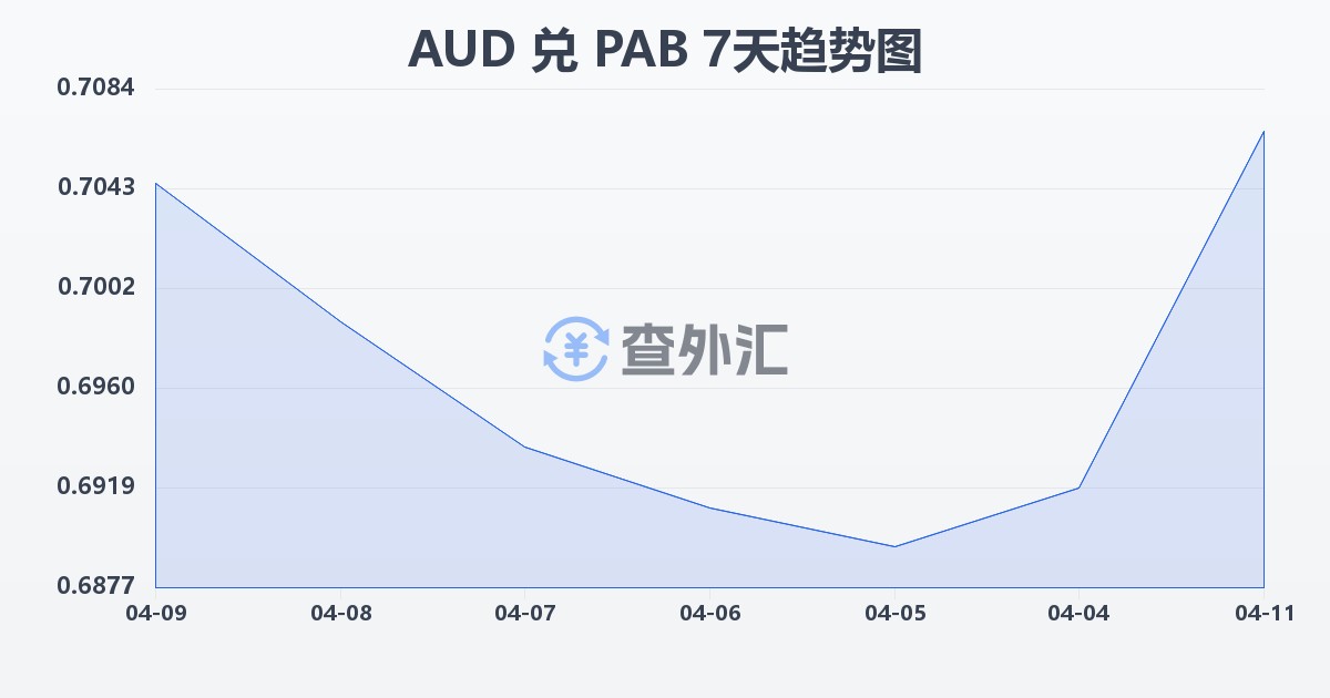 澳大利亚元兑巴拿马巴波亚(AUD/PAB)近7天汇率走势图
