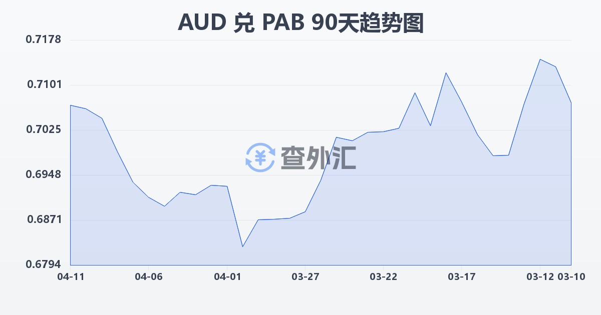 澳大利亚元兑巴拿马巴波亚(AUD/PAB)近90天汇率走势图