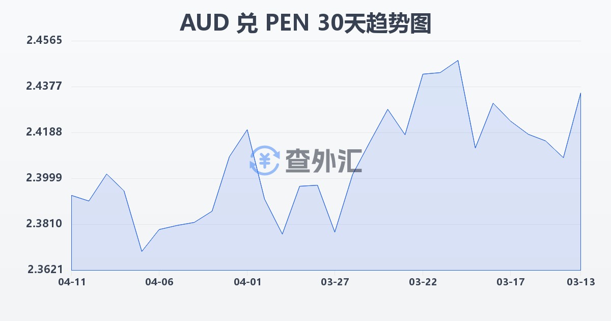 澳大利亚元兑秘鲁索尔(AUD/PEN)近30天汇率走势图