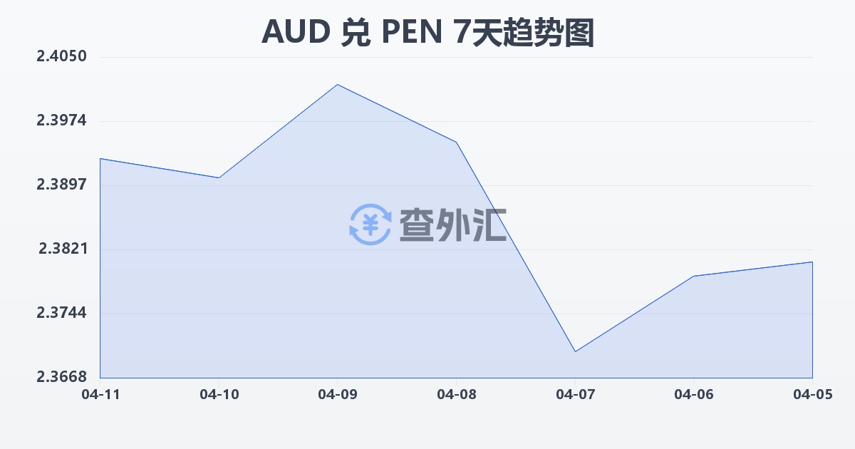 澳大利亚元兑秘鲁索尔(AUD/PEN)近7天汇率走势图