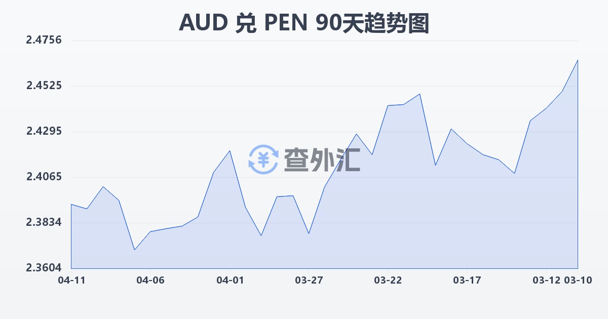澳大利亚元兑秘鲁索尔(AUD/PEN)近90天汇率走势图
