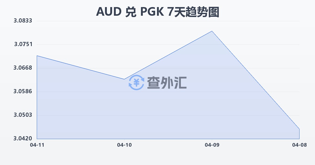 澳大利亚元兑巴布亚新几内亚基那(AUD/PGK)近7天汇率走势图
