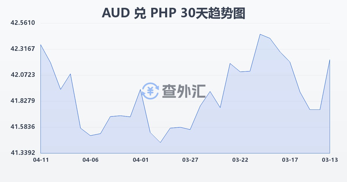 澳大利亚元兑菲律宾比索(AUD/PHP)近30天汇率走势图