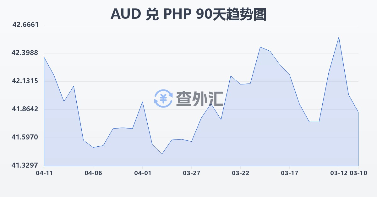 澳大利亚元兑菲律宾比索(AUD/PHP)近90天汇率走势图