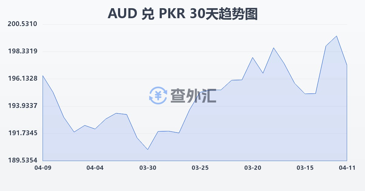 澳大利亚元兑巴基斯坦卢比(AUD/PKR)近30天汇率走势图