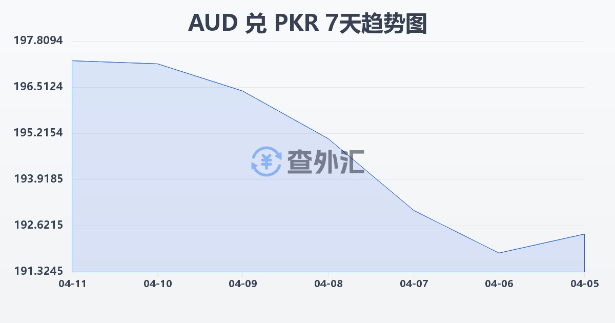 澳大利亚元兑巴基斯坦卢比(AUD/PKR)近7天汇率走势图