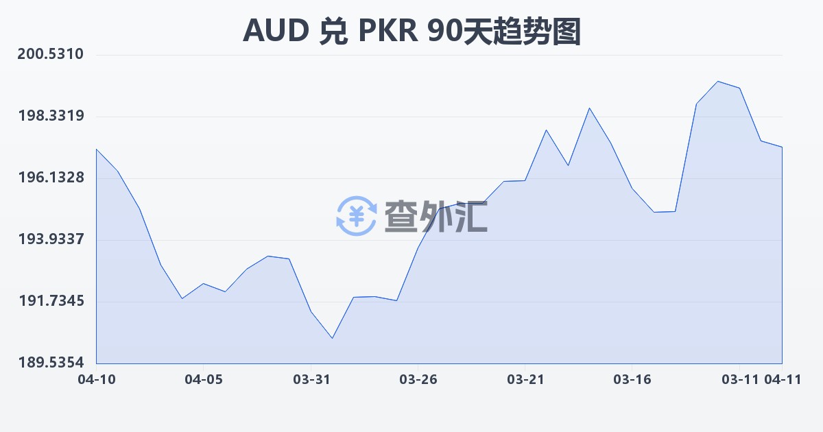 澳大利亚元兑巴基斯坦卢比(AUD/PKR)近90天汇率走势图