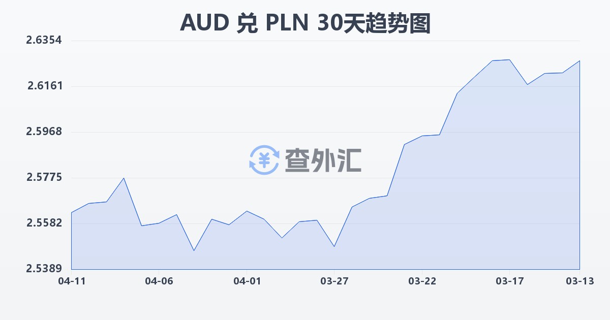 澳大利亚元兑波兰兹罗提(AUD/PLN)近30天汇率走势图