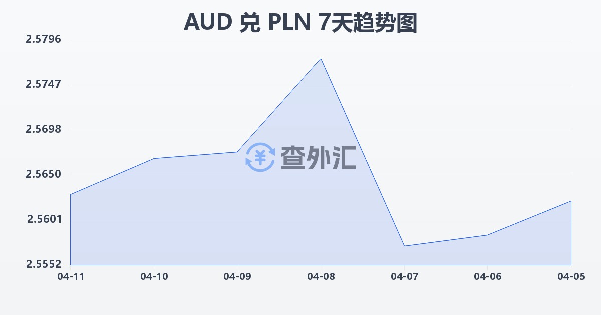 澳大利亚元兑波兰兹罗提(AUD/PLN)近7天汇率走势图