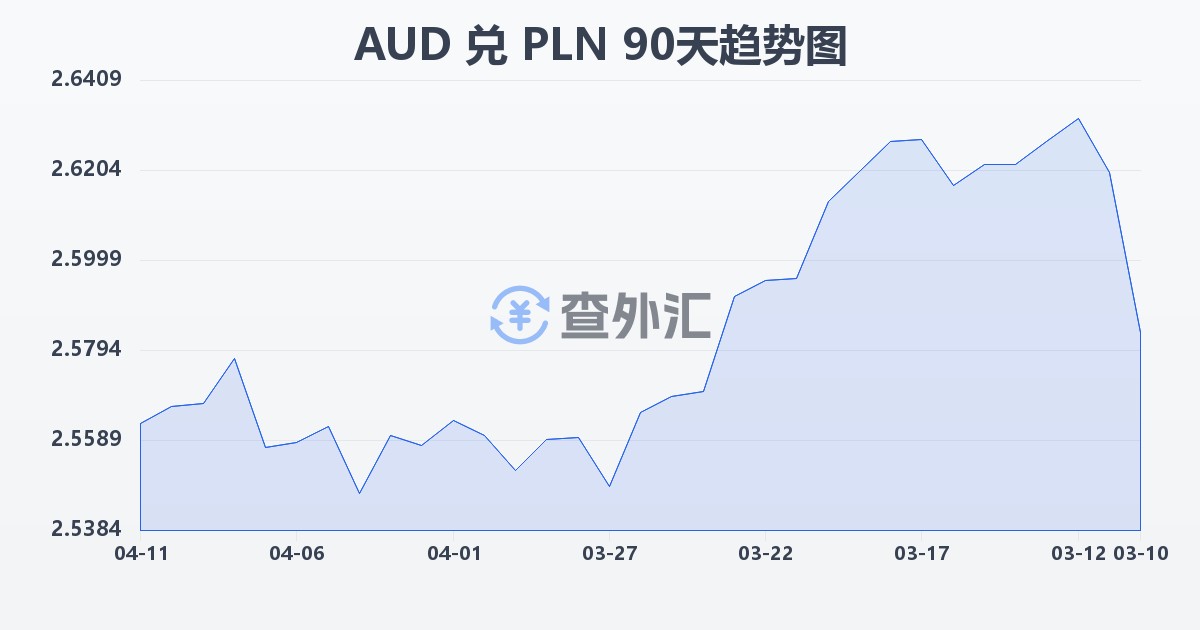 澳大利亚元兑波兰兹罗提(AUD/PLN)近90天汇率走势图
