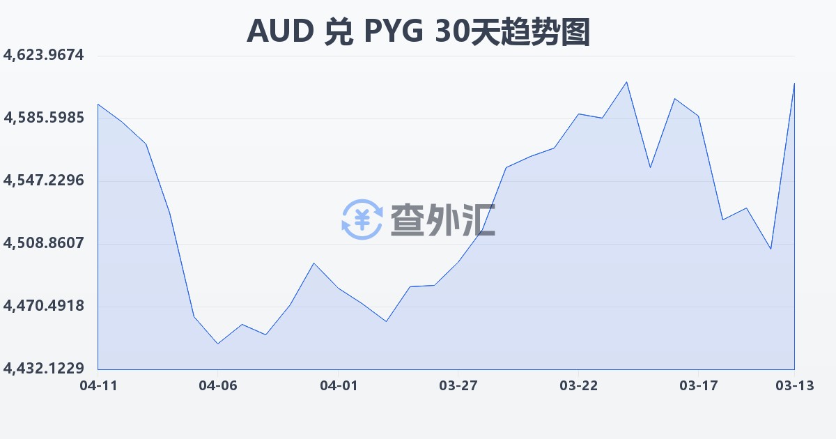 澳大利亚元兑巴拉圭瓜拉尼(AUD/PYG)近30天汇率走势图
