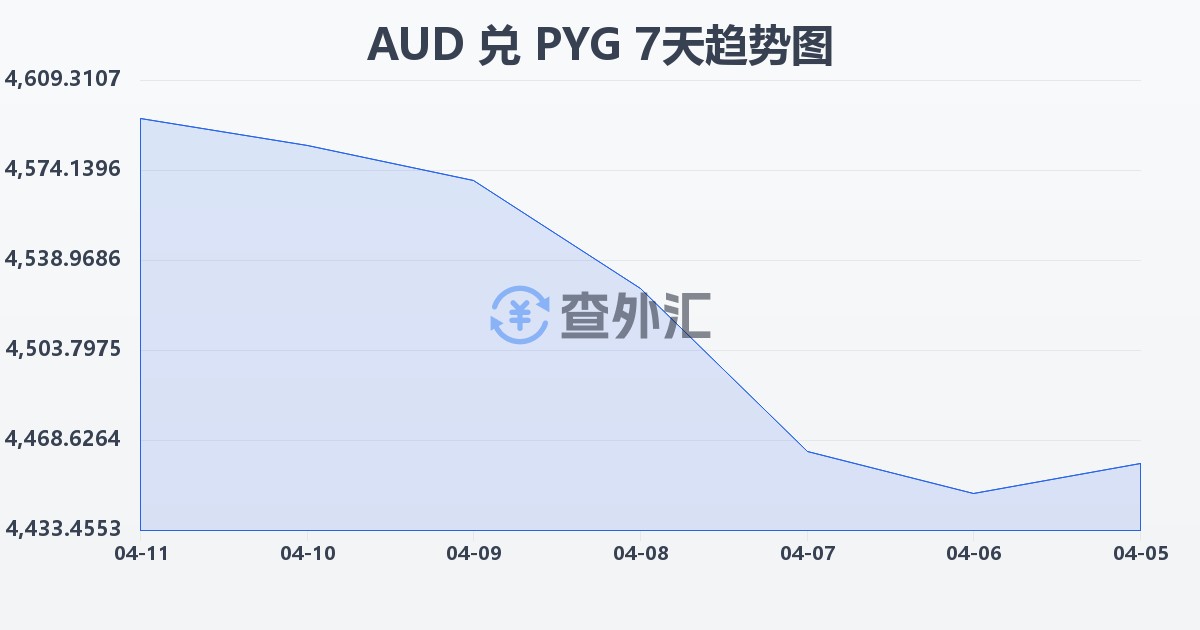 澳大利亚元兑巴拉圭瓜拉尼(AUD/PYG)近7天汇率走势图