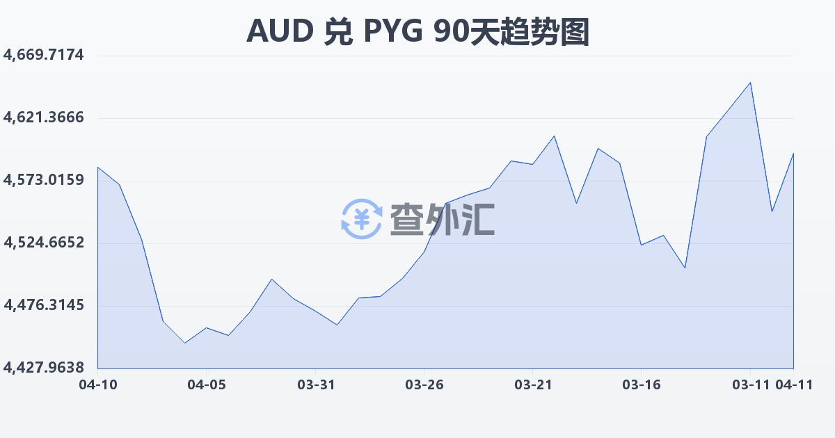 澳大利亚元兑巴拉圭瓜拉尼(AUD/PYG)近90天汇率走势图