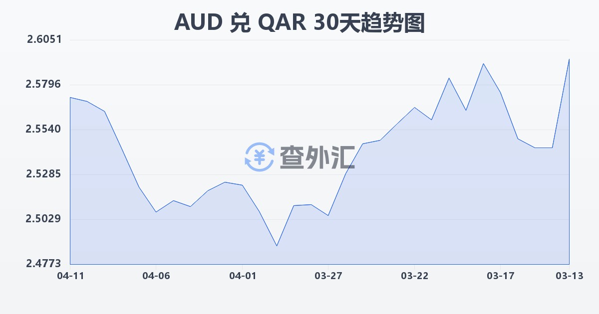 澳大利亚元兑卡塔尔里亚尔(AUD/QAR)近30天汇率走势图