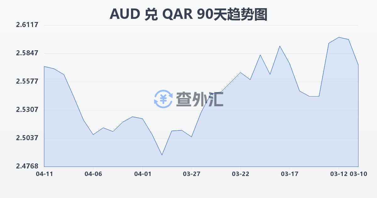 澳大利亚元兑卡塔尔里亚尔(AUD/QAR)近90天汇率走势图