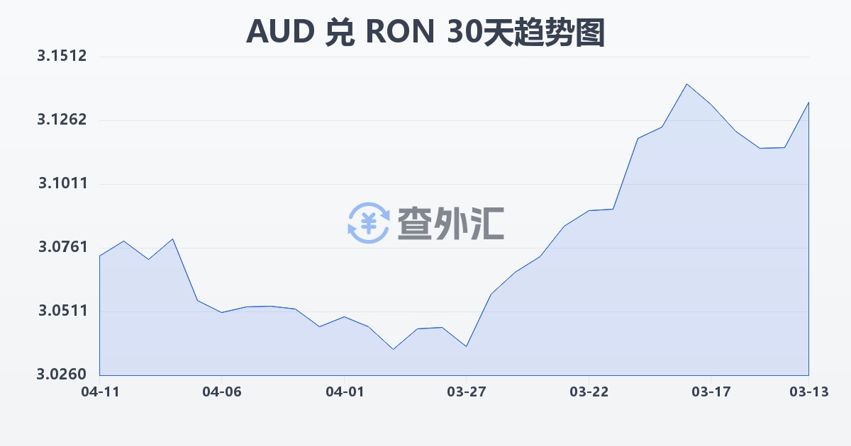 澳大利亚元兑罗马尼亚列伊(AUD/RON)近30天汇率走势图
