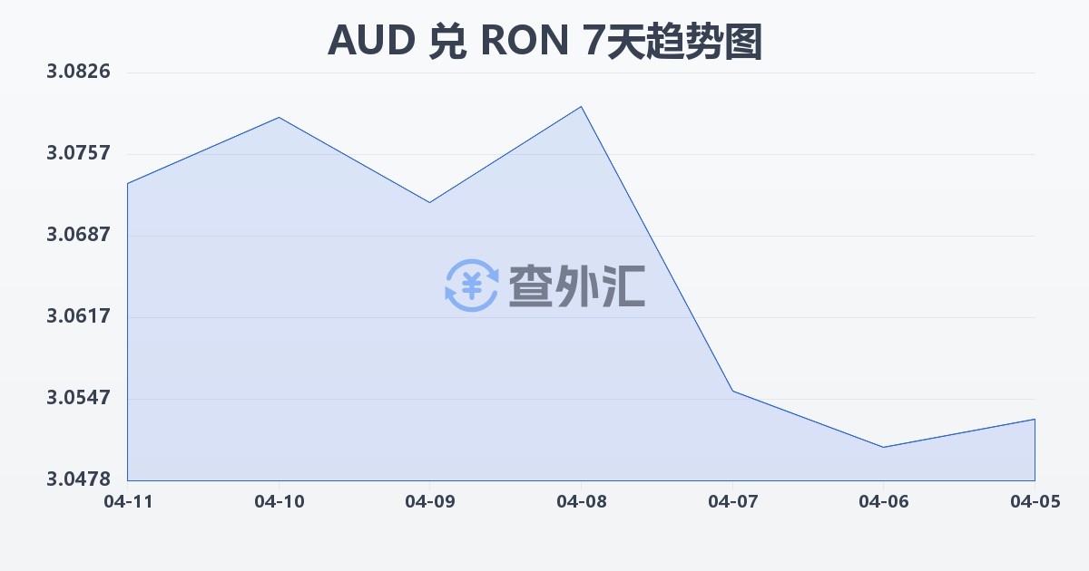 澳大利亚元兑罗马尼亚列伊(AUD/RON)近7天汇率走势图