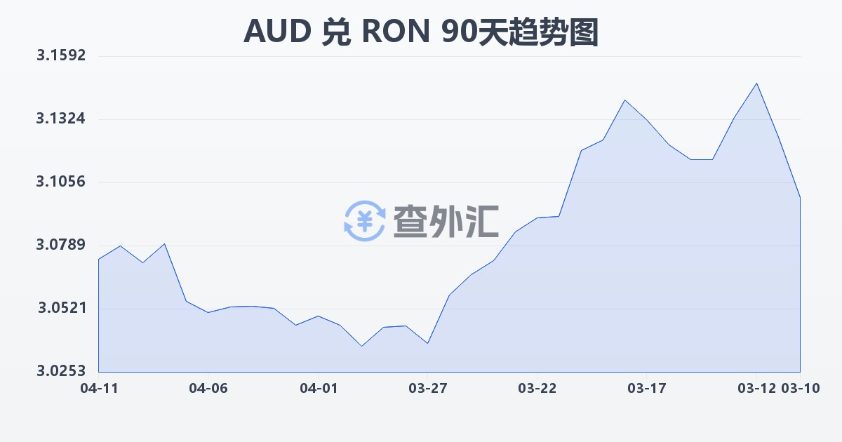 澳大利亚元兑罗马尼亚列伊(AUD/RON)近90天汇率走势图