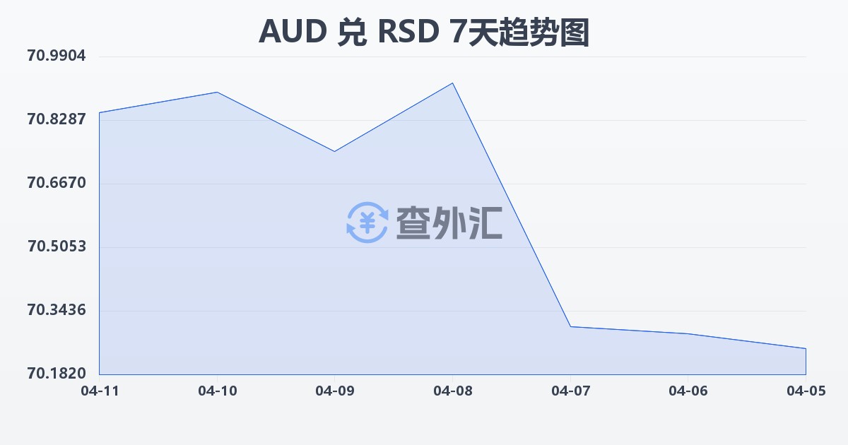 澳大利亚元兑塞尔维亚第纳尔(AUD/RSD)近7天汇率走势图