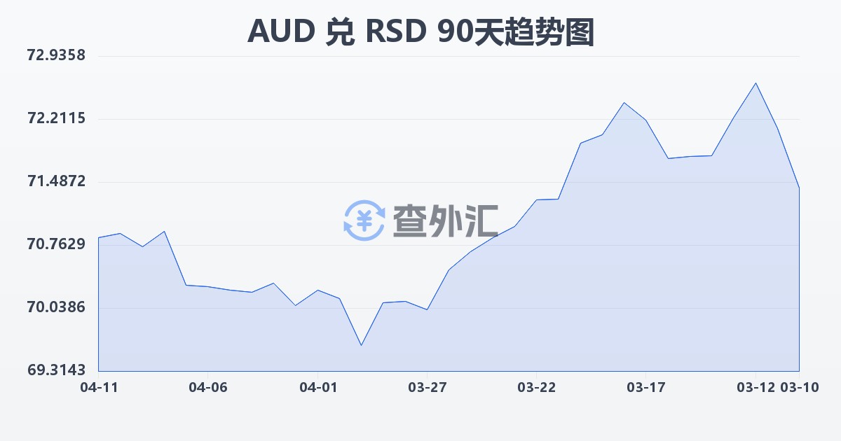 澳大利亚元兑塞尔维亚第纳尔(AUD/RSD)近90天汇率走势图