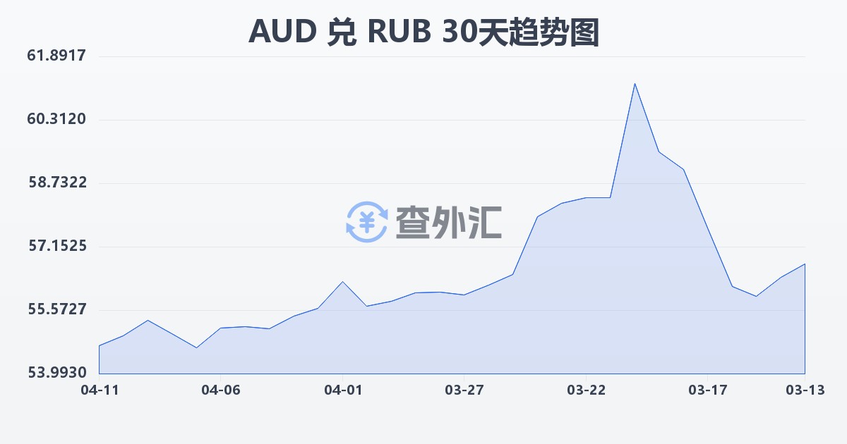 澳大利亚元兑俄罗斯卢布(AUD/RUB)近30天汇率走势图