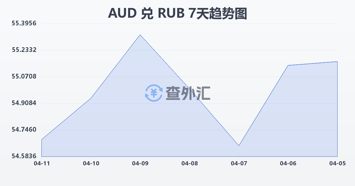 澳大利亚元兑俄罗斯卢布(AUD/RUB)近7天汇率走势图
