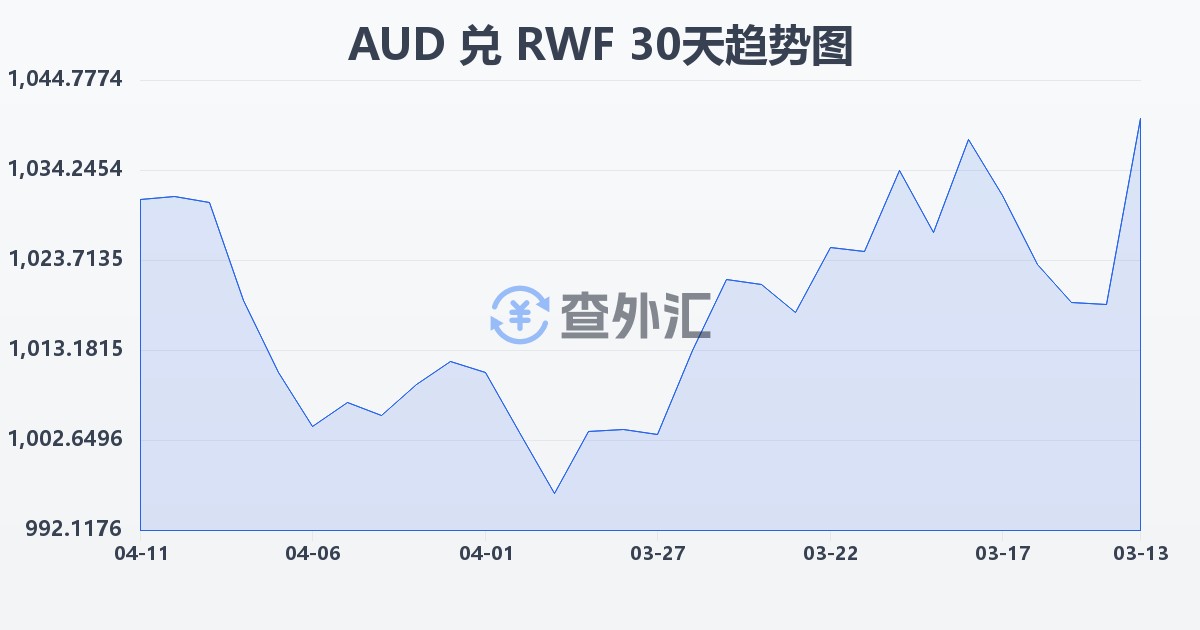 澳大利亚元兑卢旺达法郎(AUD/RWF)近30天汇率走势图