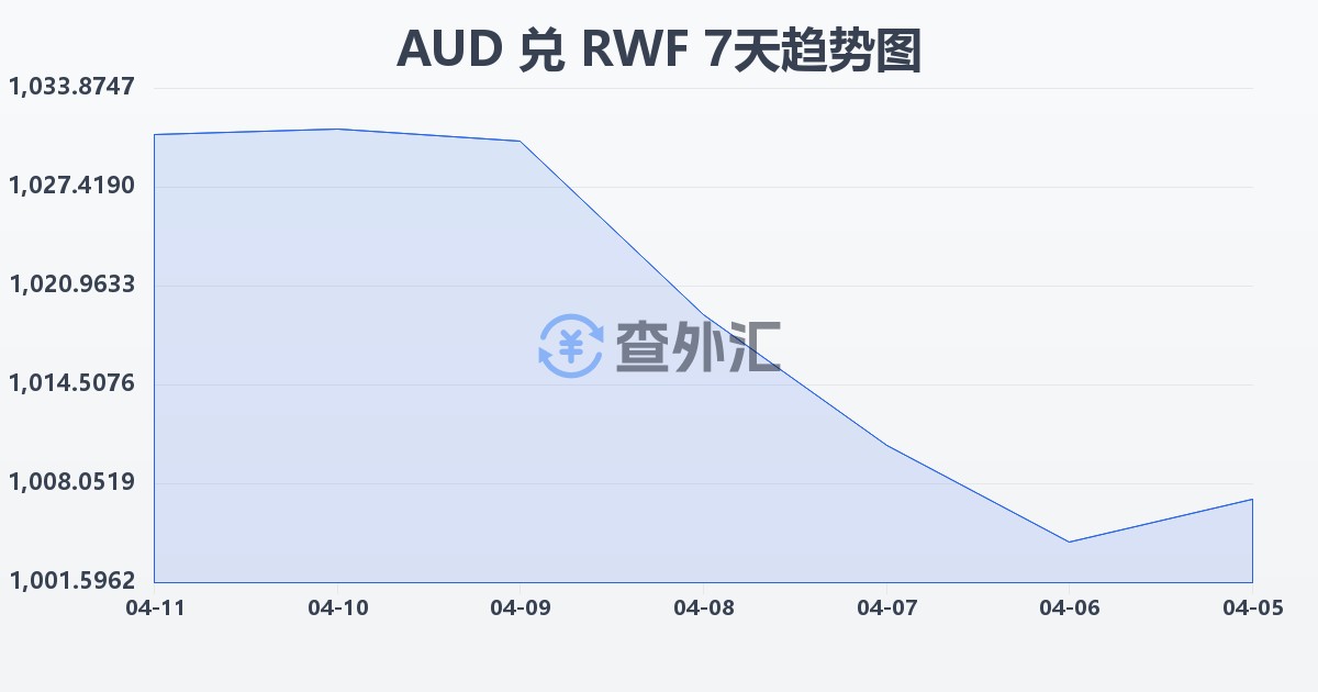 澳大利亚元兑卢旺达法郎(AUD/RWF)近7天汇率走势图