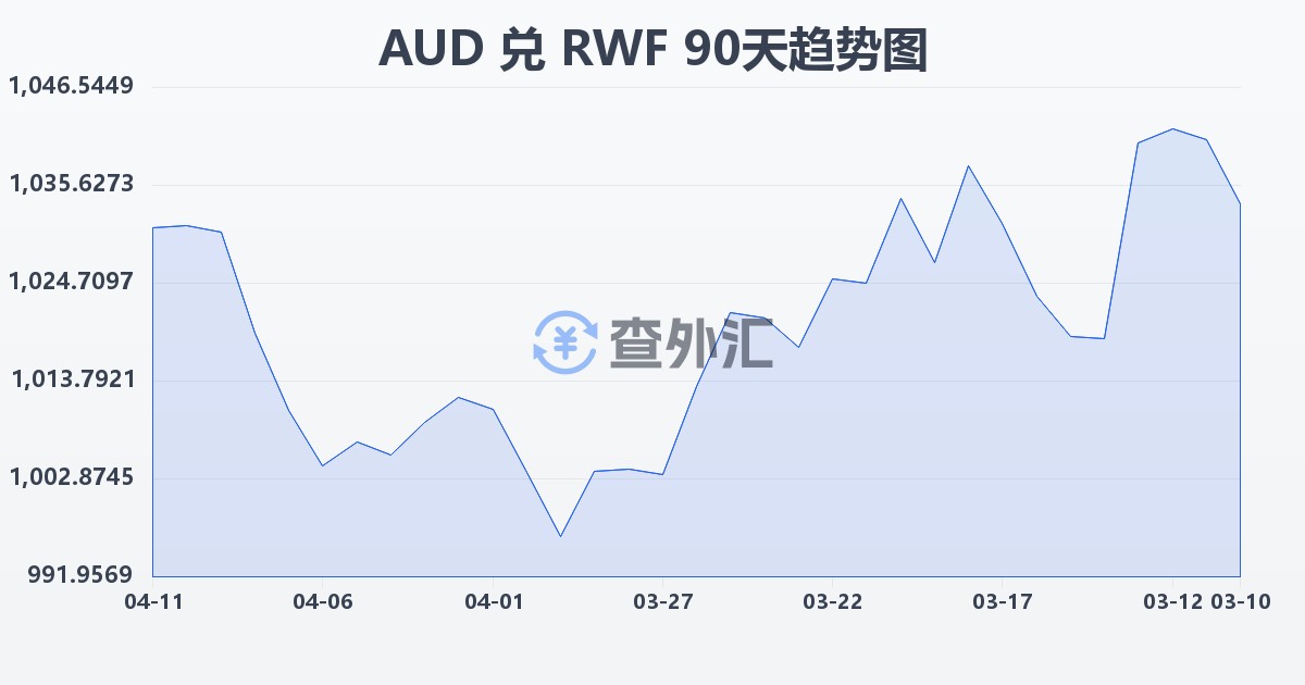 澳大利亚元兑卢旺达法郎(AUD/RWF)近90天汇率走势图