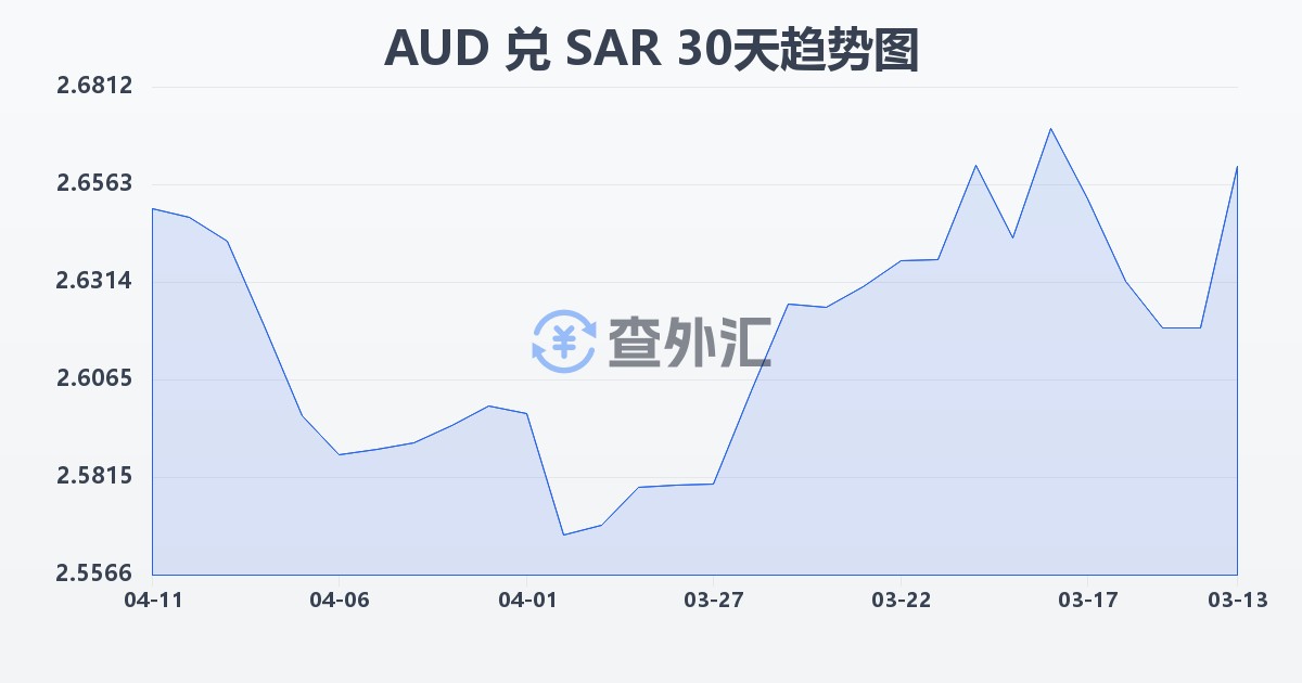 澳大利亚元兑沙特里亚尔(AUD/SAR)近30天汇率走势图