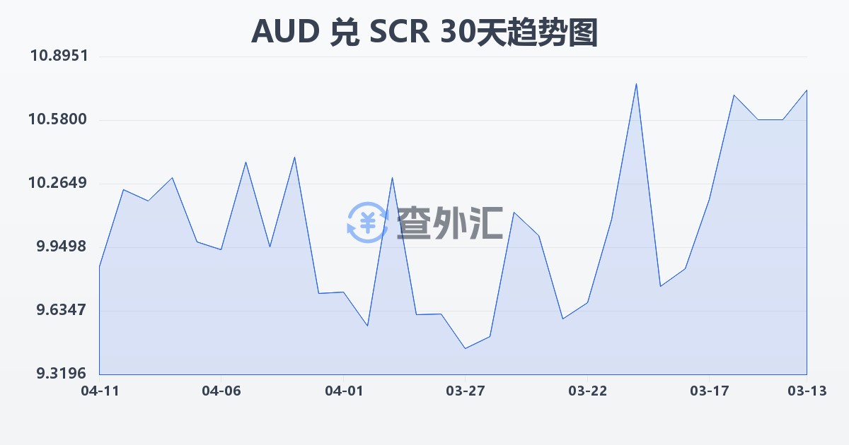 澳大利亚元兑塞舌尔卢比(AUD/SCR)近30天汇率走势图