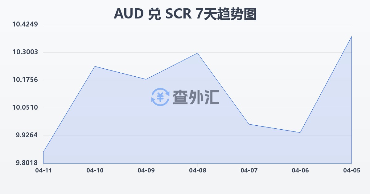 澳大利亚元兑塞舌尔卢比(AUD/SCR)近7天汇率走势图