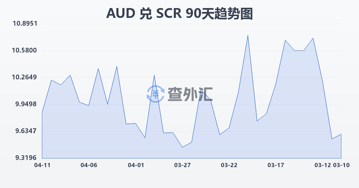 澳大利亚元兑塞舌尔卢比(AUD/SCR)近90天汇率走势图