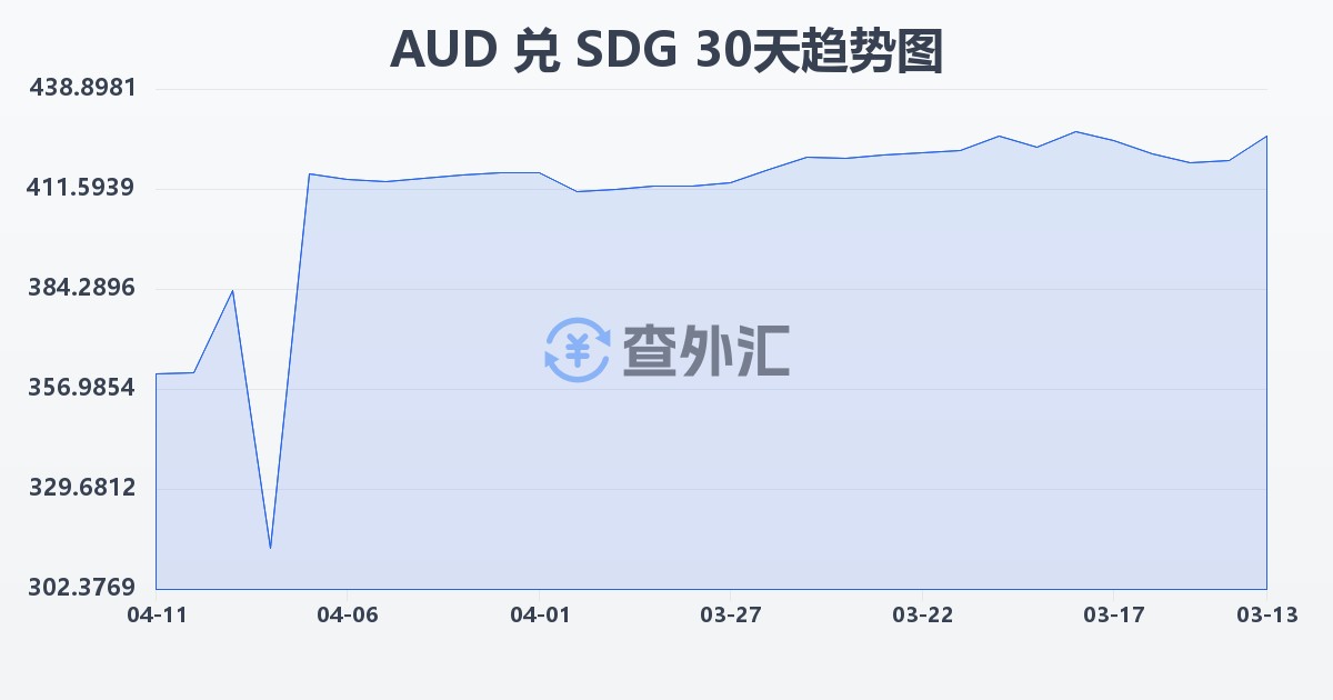 澳大利亚元兑苏丹镑(AUD/SDG)近30天汇率走势图
