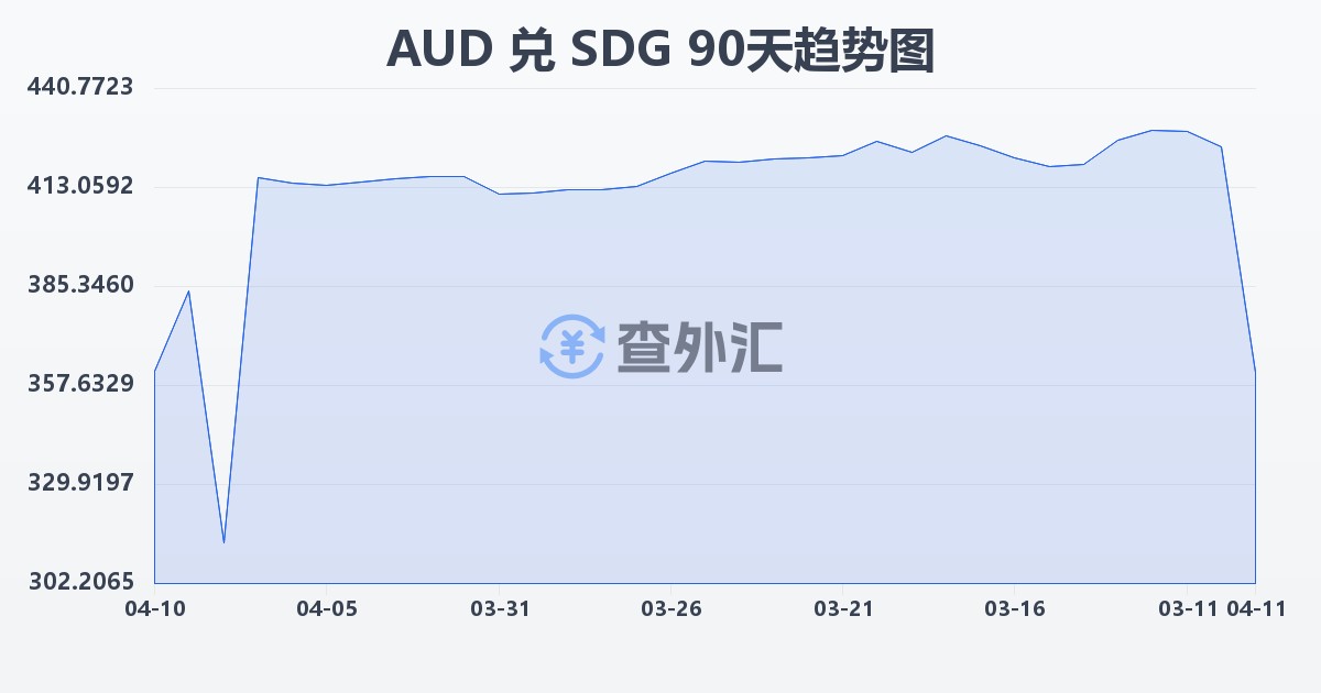 澳大利亚元兑苏丹镑(AUD/SDG)近90天汇率走势图