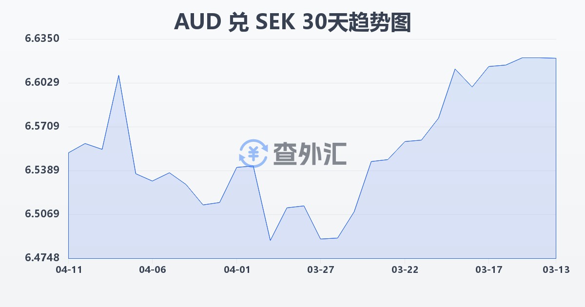 澳大利亚元兑瑞典克朗(AUD/SEK)近30天汇率走势图