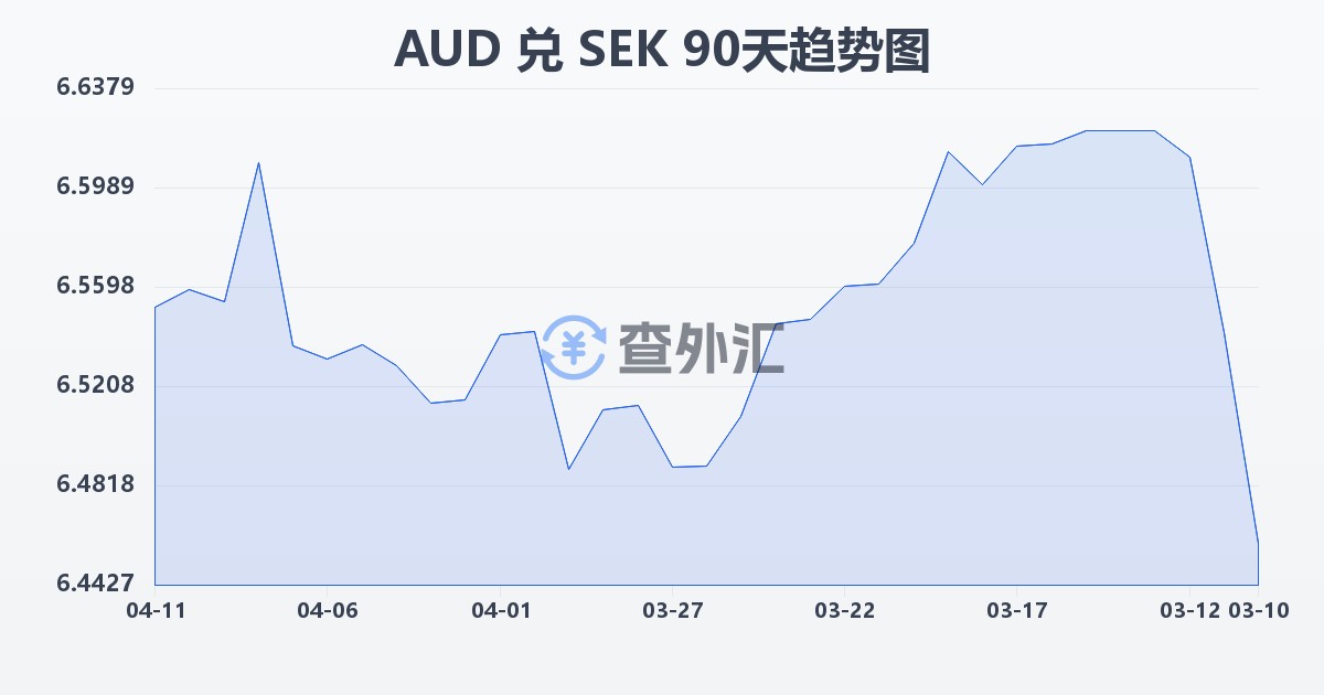 澳大利亚元兑瑞典克朗(AUD/SEK)近90天汇率走势图