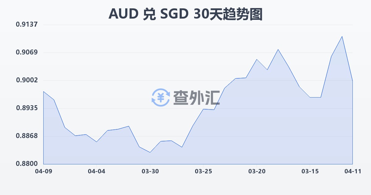 澳大利亚元兑新加坡元(AUD/SGD)近30天汇率走势图