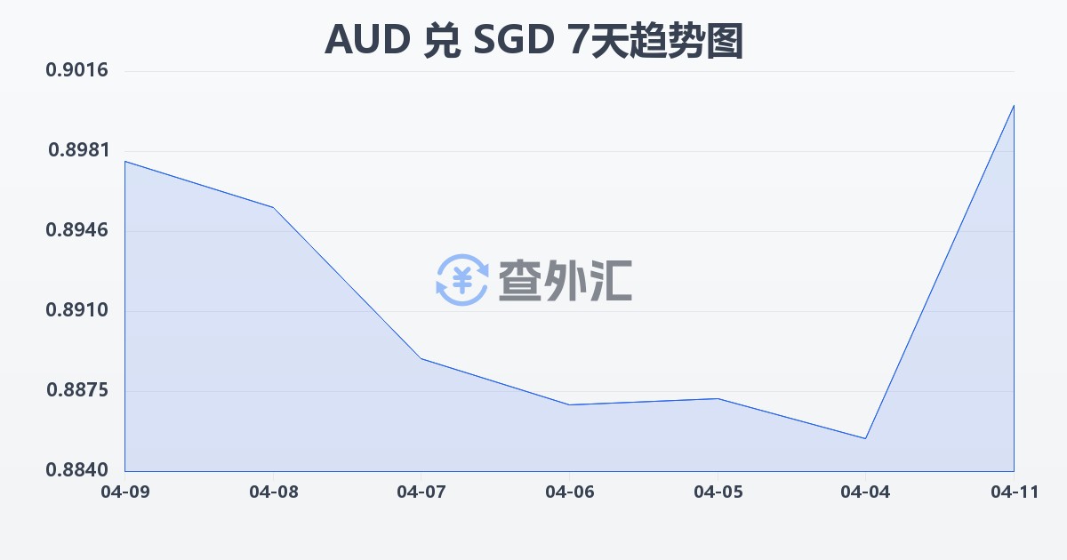 澳大利亚元兑新加坡元(AUD/SGD)近7天汇率走势图