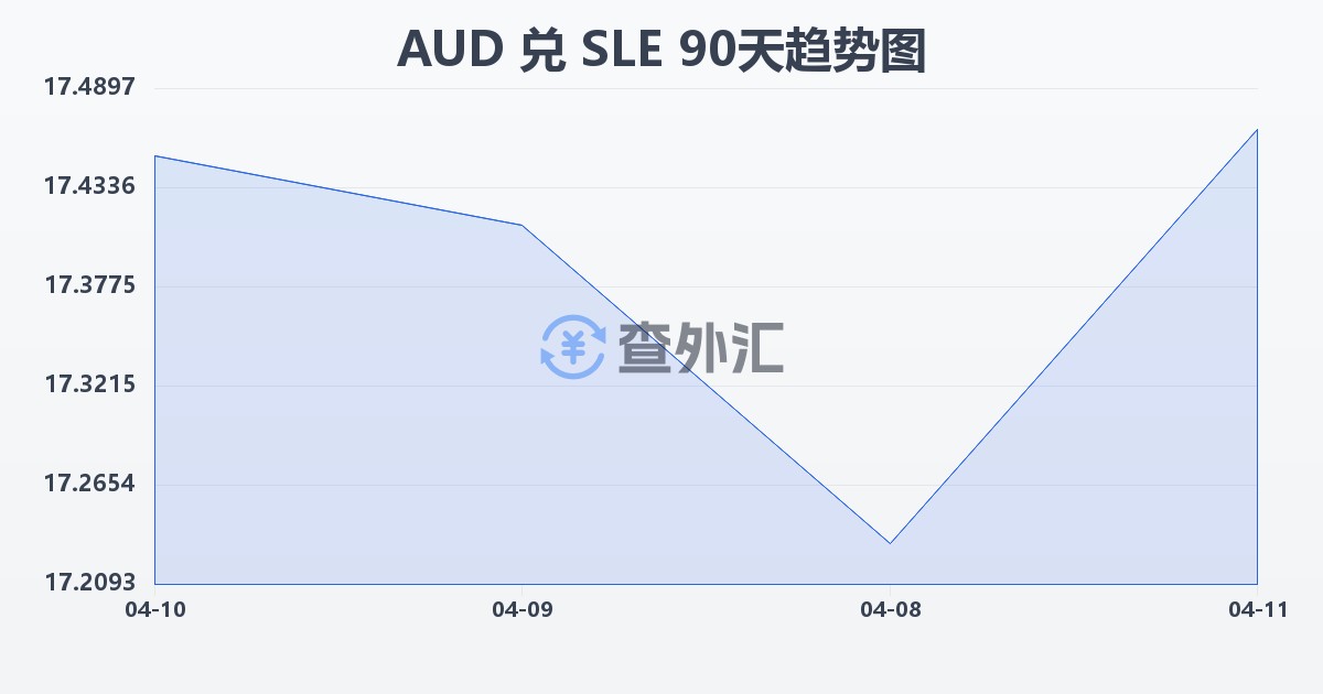 澳大利亚元兑塞拉利昂利昂(AUD/SLE)近90天汇率走势图