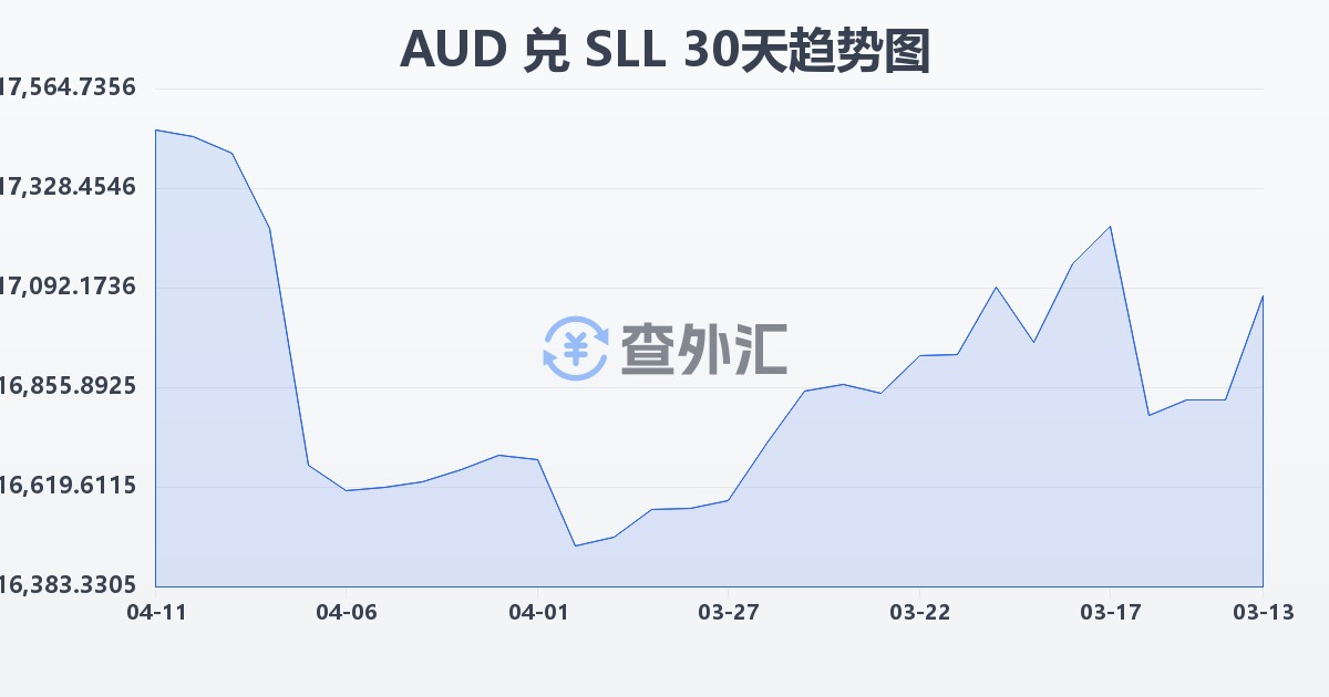 澳大利亚元兑塞拉利昂利昂（旧）(AUD/SLL)近30天汇率走势图