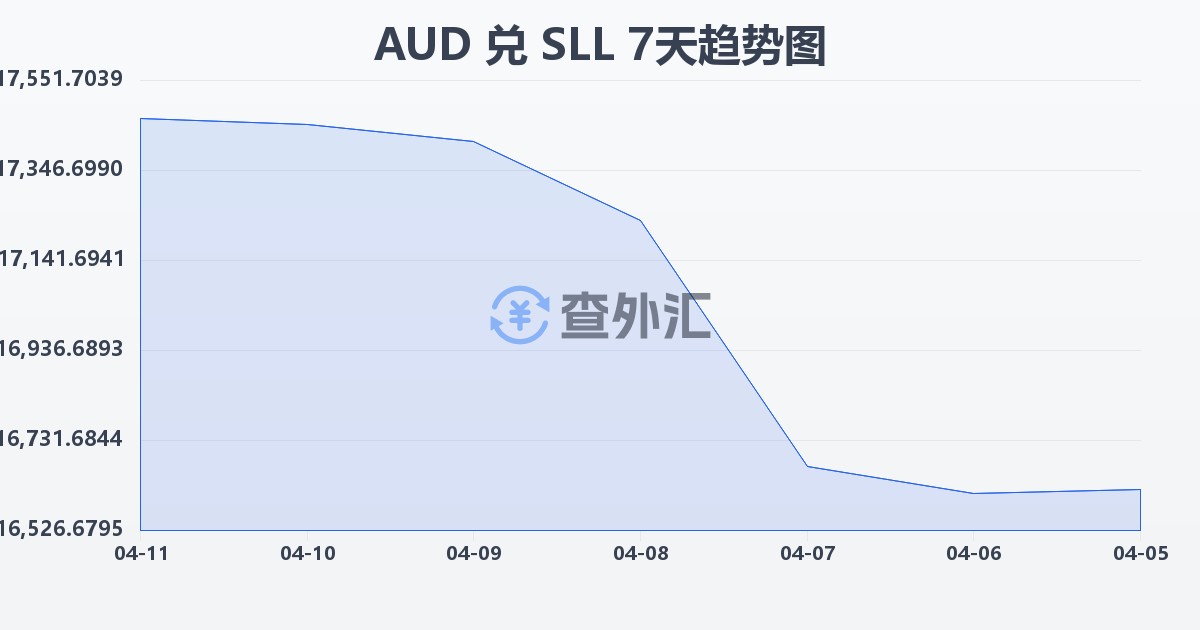 澳大利亚元兑塞拉利昂利昂（旧）(AUD/SLL)近7天汇率走势图