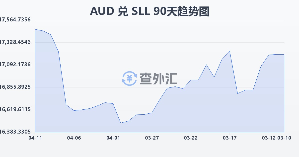 澳大利亚元兑塞拉利昂利昂（旧）(AUD/SLL)近90天汇率走势图
